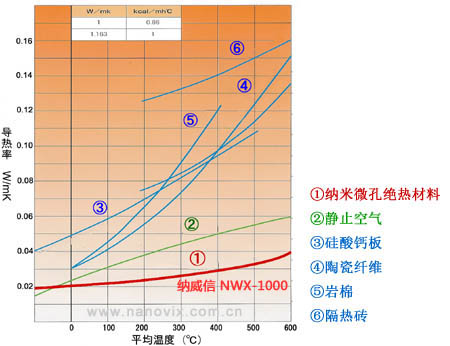 纳米微孔绝热材料_导热系数_对比